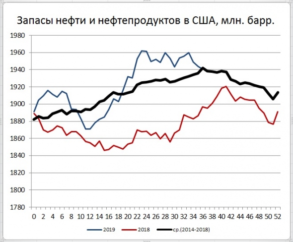 Запасы нефти в США: -6,9 Mб, добыча: +0 тб/д