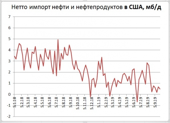 Запасы нефти в США: +3,1 Mб, добыча: -100 тб/д