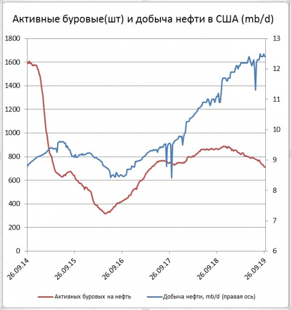 Число буровых на нефть в США снизилось еще на 3 шт., в Канаде +17 шт.