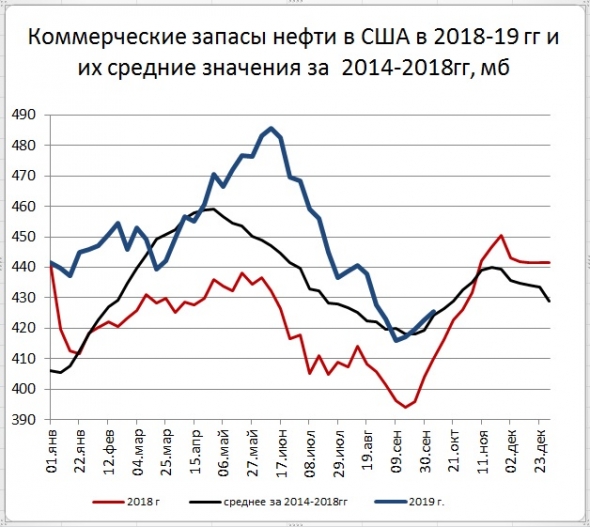 Запасы нефти в США: +2,9 Mб, добыча: +200 тб/д