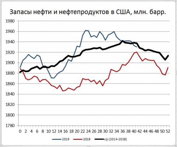 Запасы нефти в США: +9,3 Mб, добыча: +0 тб/д