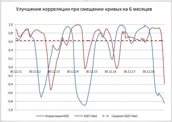 О корреляции темпов добычи и бурения в США