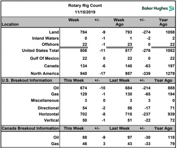 Число буровых на нефть в США снизилось на 10 шт. в Канаде минус 9 шт.