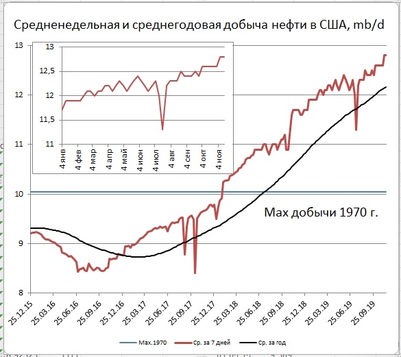 Запасы нефти в США: +1,4 Mб, добыча: +0 тб/д