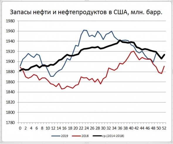 Запасы нефти в США: +0,8 Mб, добыча: -100 тб/д