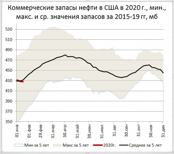 Запасы нефти в США: -0,4 Mб, добыча: +0 тб/д