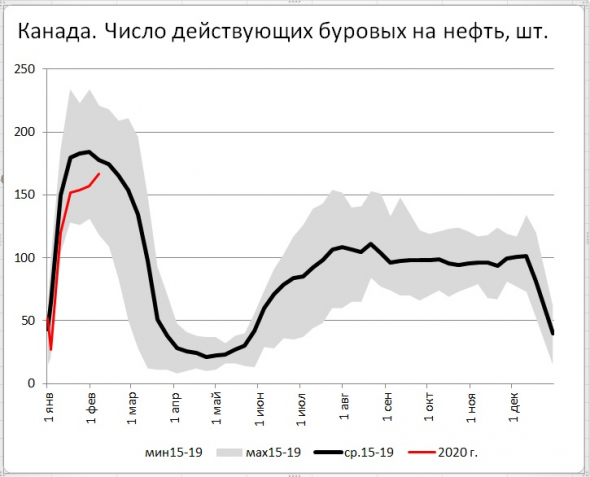 Число буровых на нефть в США за неделю подросло на 1шт. В Канаде: +10шт.