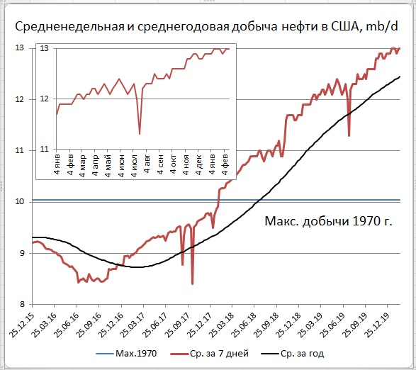 2020.02.20  Запасы нефти в США: +0,4 Mб, добыча: +0 тб/д