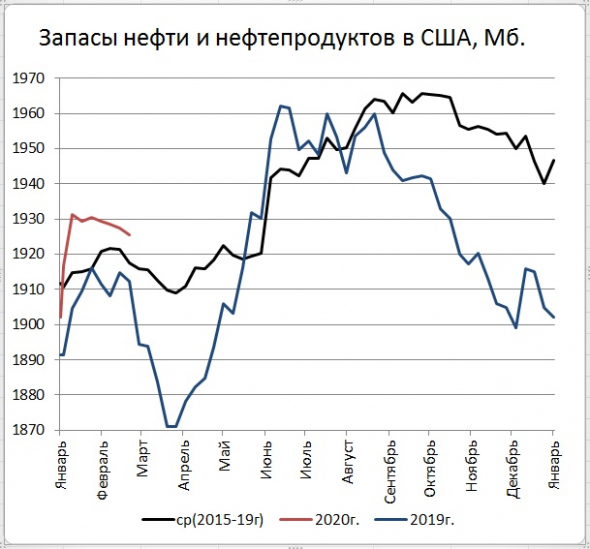 Запасы нефти в США: +0,5 Mб, добыча: +0 тб/д