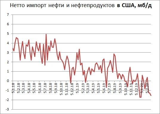 Запасы нефти в США: +0,8 Mб, добыча: +100 тб/д