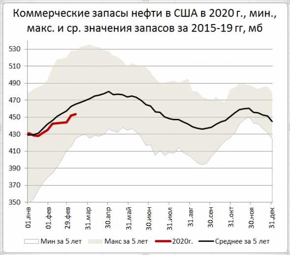 Запасы нефти в США: +2,0 Mб, добыча: +100 тб/д