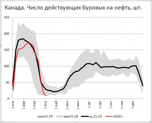 Число буровых на нефть в США за неделю снизилось на 62 шт., в Канаде: -9 шт.