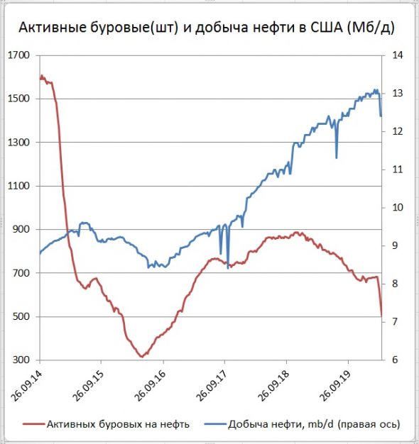 Число буровых на нефть в США за неделю снизилось на 58 шт., в Канаде: -3 шт.