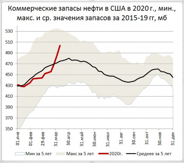 Запасы нефти в США: +19,2 Mб, добыча: -100 тб/д