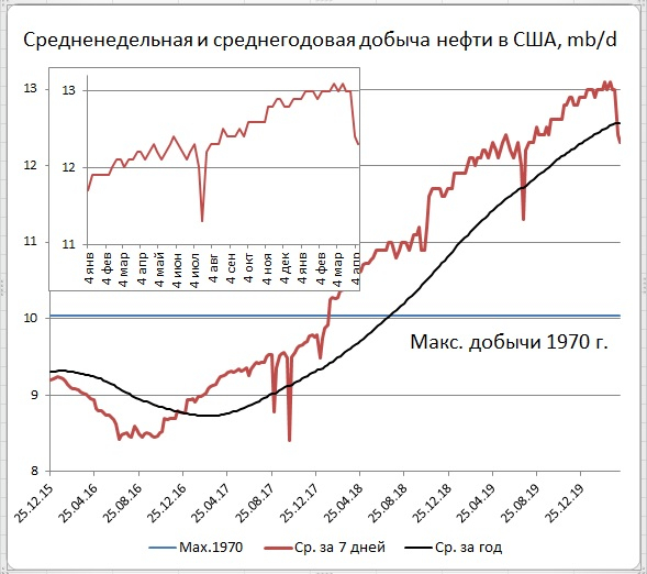 Запасы нефти в США: +19,2 Mб, добыча: -100 тб/д