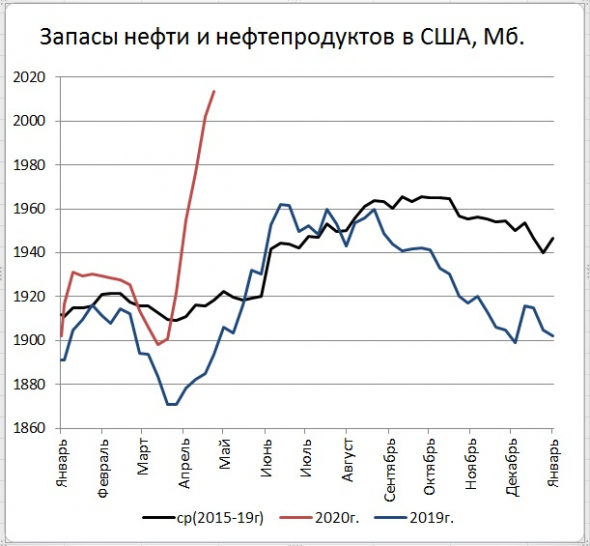 Запасы нефти в США: +9 Mб, добыча: -100 тб/д