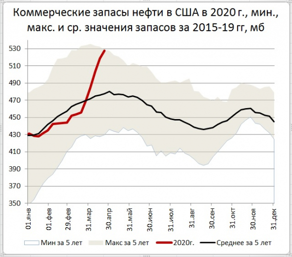 Запасы нефти в США: +9 Mб, добыча: -100 тб/д