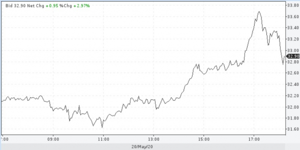 Запасы нефти в США: -5,0 Mб, добыча: -100 тб/д