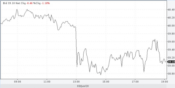 Запасы нефти в США: -2,1 Mб, добыча: -200 тб/д