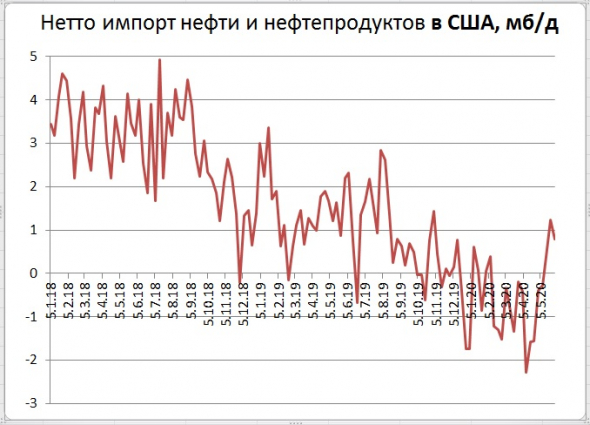 Запасы нефти в США: -2,1 Mб, добыча: -200 тб/д