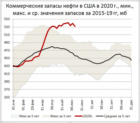 Запасы нефти в США: -7,5 Mб, добыча: +0 тб/д