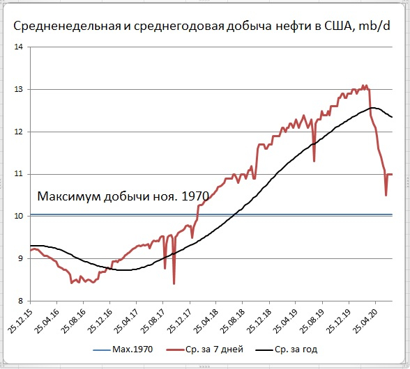 Запасы нефти в США: -7,5 Mб, добыча: +0 тб/д