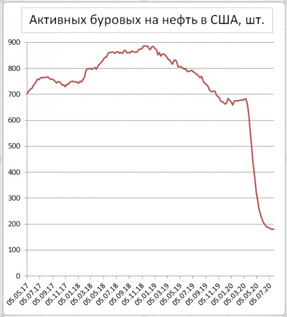 Число буровых на нефть в США за неделю выросло на 1 шт., в Канаде рост на 4 шт.