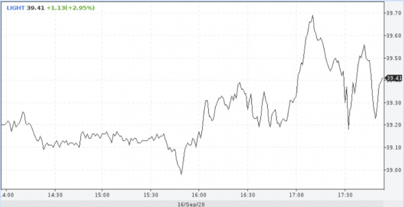 Запасы нефти в США: -4,4 Mб, добыча: +0,9 Мб/д