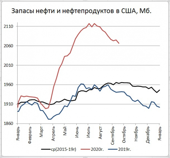 Запасы нефти в США: -1,6 Mб, добыча: -0,2 Мб/д