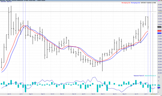 Сезонные колебания USD/RUB. Осторожнее с покупкой доллара.