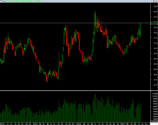 Осторожно, свечи. USDRUB Weekly (last engulfing top)