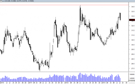 Осторожно, свечи. USDRUB Weekly. ENGULFING PATTERN