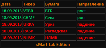 5 акций. Направление движения