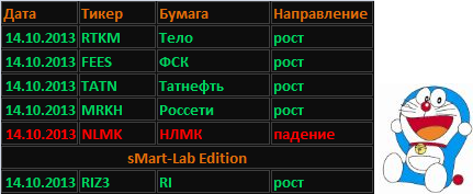 5 акций+RI. Направление движения