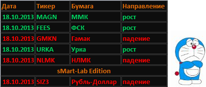 5 акций+SI. Направление движения