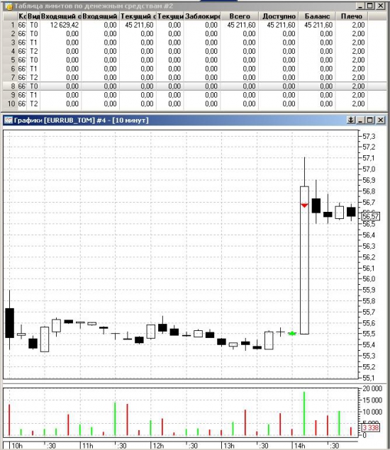 pump and dump ММВБ валютная секция