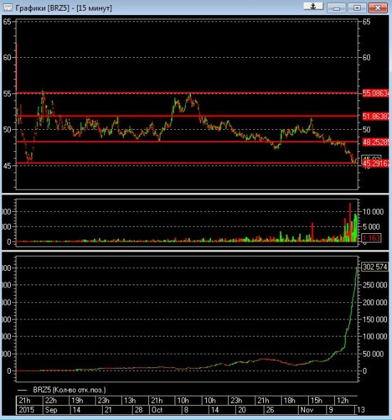 Открытый интерес в Нефти ))) (BRZ5)