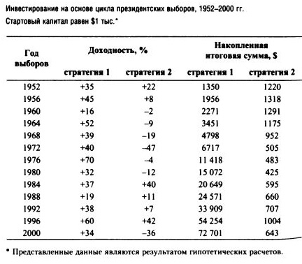 Выборы в США и что нужно делать инвестору.