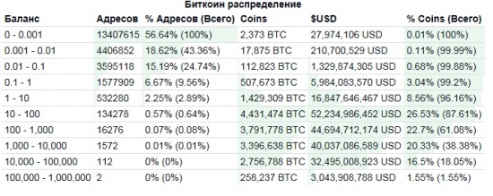 Богатейшие биткоин кошельки