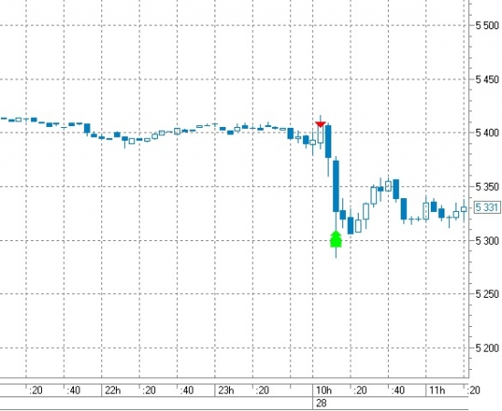 Шорт втб. 9% за 7 минут.