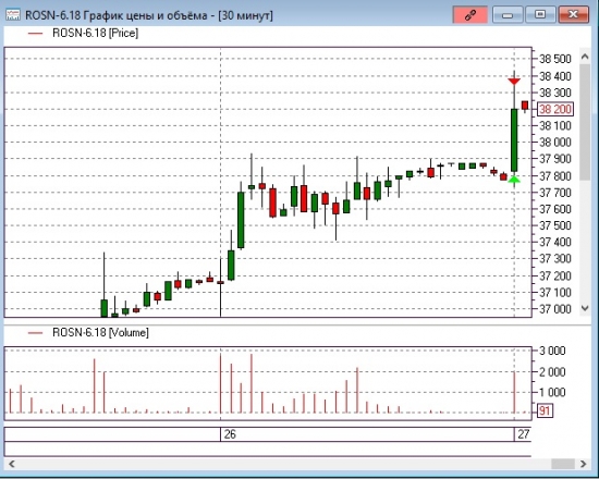 Роснефть - почти 500 пт за 5минут