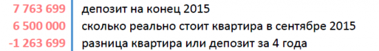 Квартира или депозит на реальном примере за 4 года
