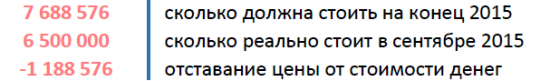 Квартира или депозит на реальном примере за 4 года