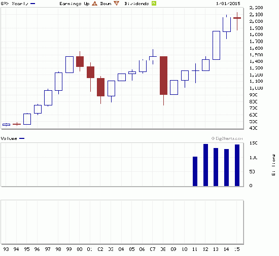 S&P 500 есть шансы, что этот год будет первой черной свечкой за 7 лет.