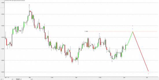 EUR-USD - Elliott - daily