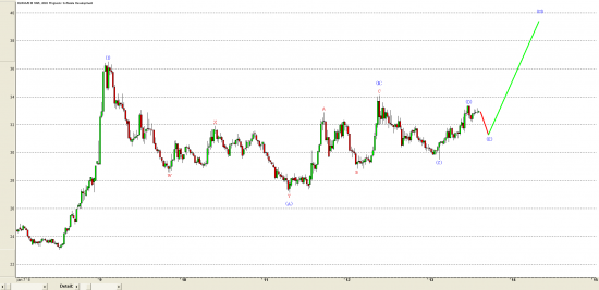 USD/RUR.. Отметка 40 не за горами, но сначала 32. - Elliott - weekly