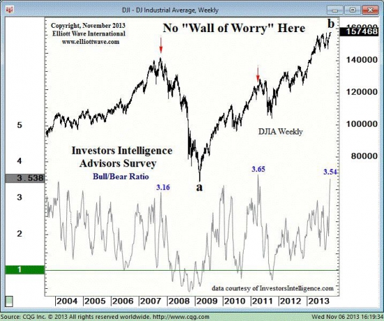 Бычья шизофрения на Dow Jones