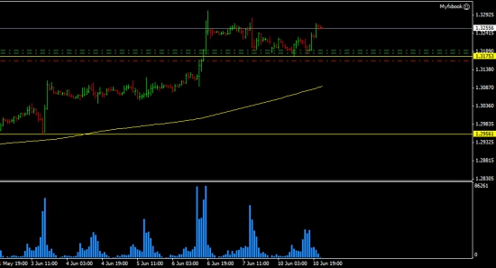 Eur/Usd лонг!