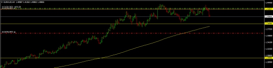 Eur/Aud шорт по майтрейду не? =))).