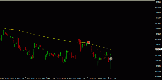 Usd/Chf Шорт!